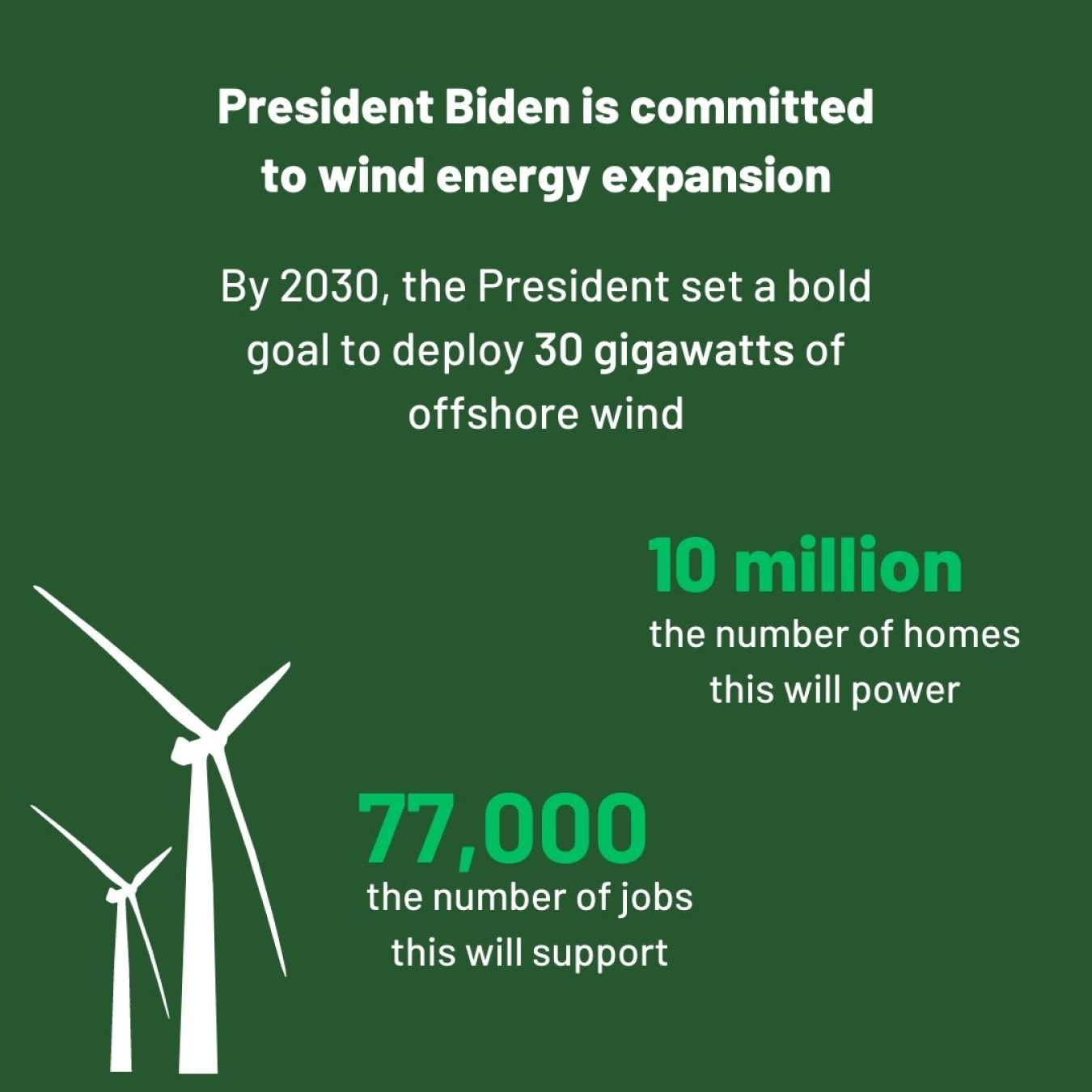 President Biden is committed to wind energy expansion. By 2030, the President set a bold goal to deploy 30 gigawatts of offshore wind. 10 million, the number of homes this will power. 77,000, the number of jobs this will support.