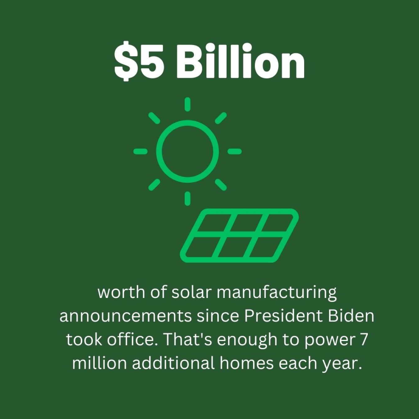 $5 Billion worth of solar manufacturing announcements since President Biden took office. That's enough to power 7 million additional homes each year.