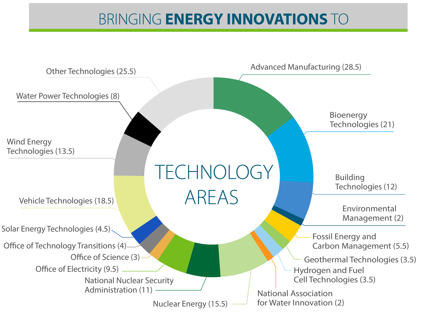 A donut chart showing that Energy I-Corps represents a wide range of research fields and technological innovations.