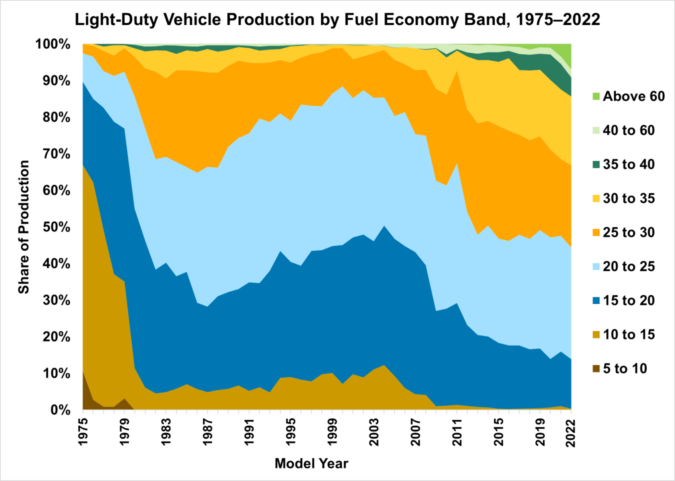 Light-Duty Vehicle Production by Fuel Economy Band, 1975-2022