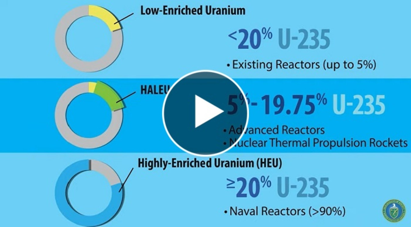 Watch this video to learn more about high-assay low-enriched uranium.