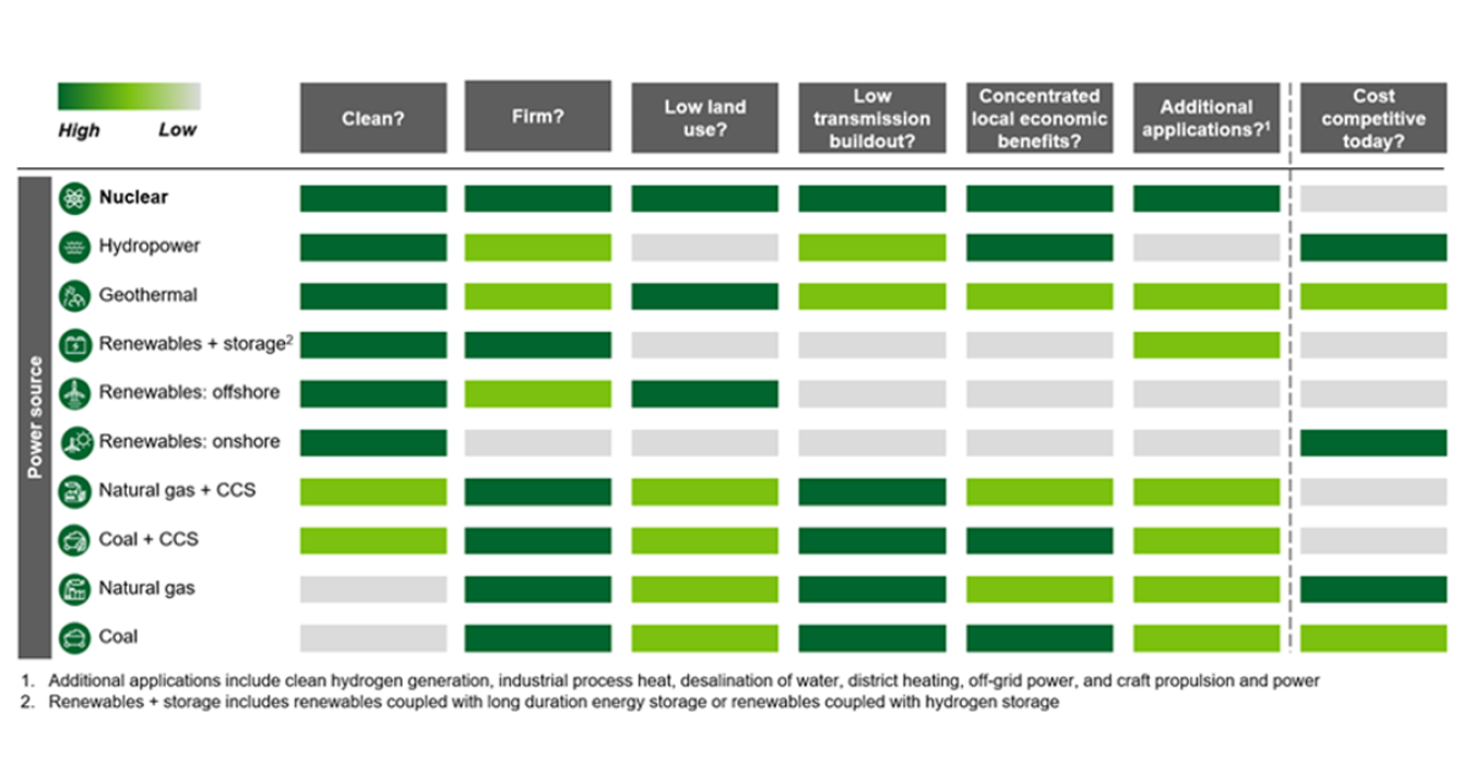 Figure 5: Select elements of nuclear’s value proposition as compared to other power sources