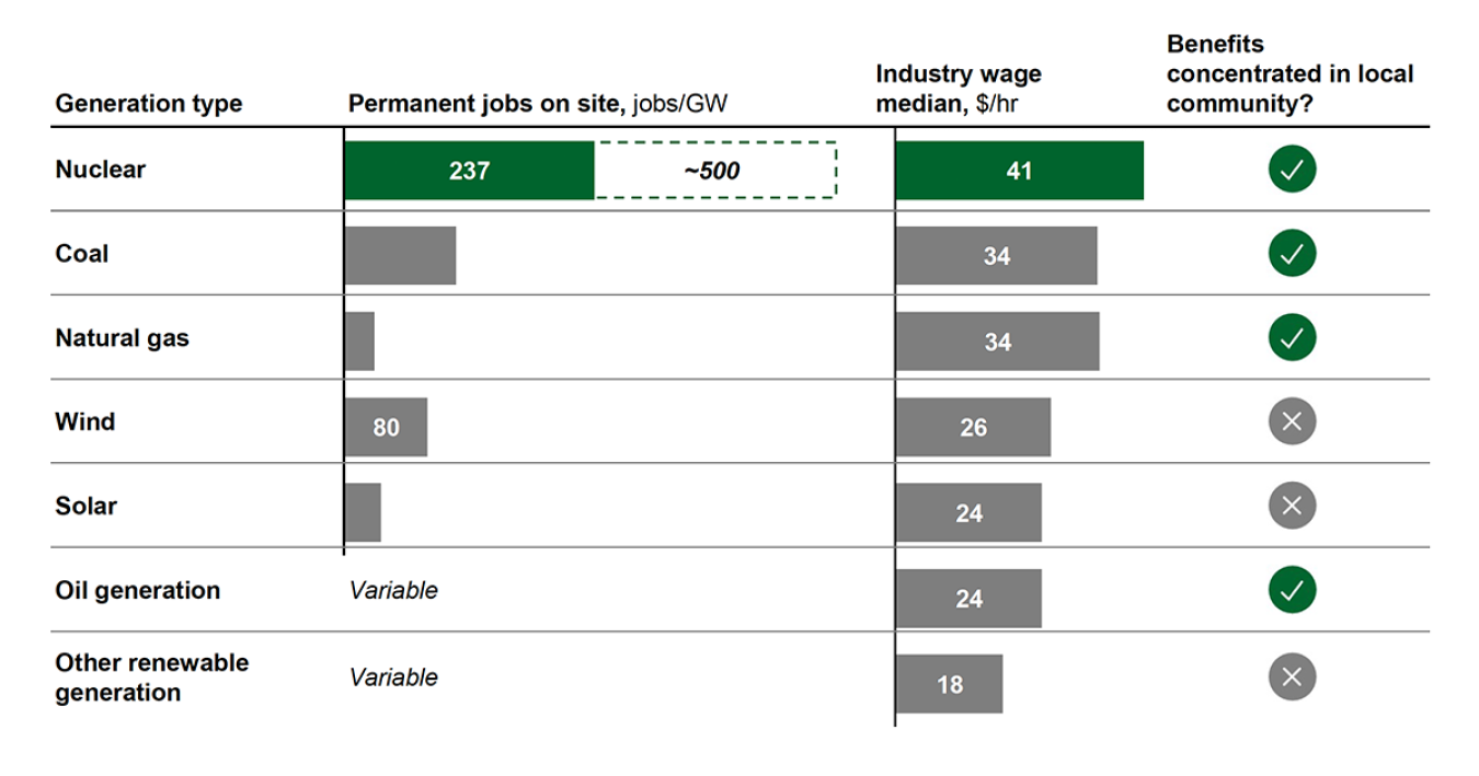 Figure 9: Electric power generation job and wage comparison