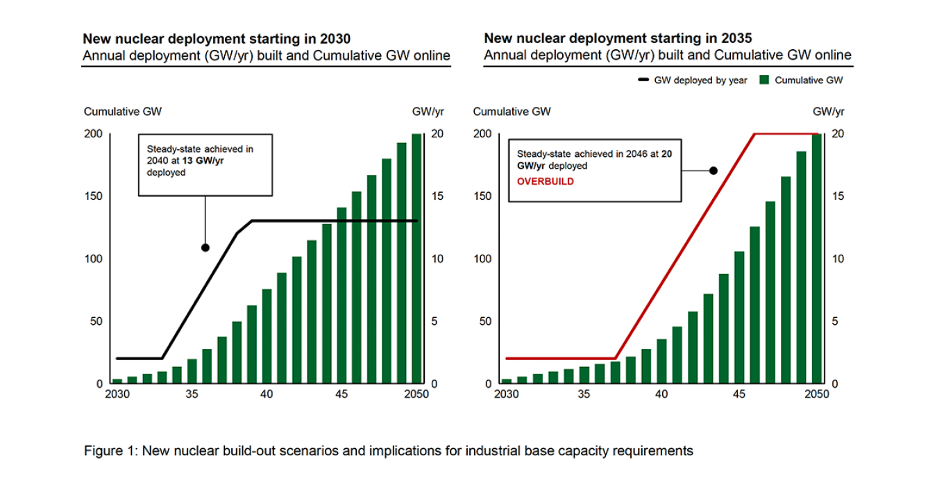 New nuclear build out scenarios chart