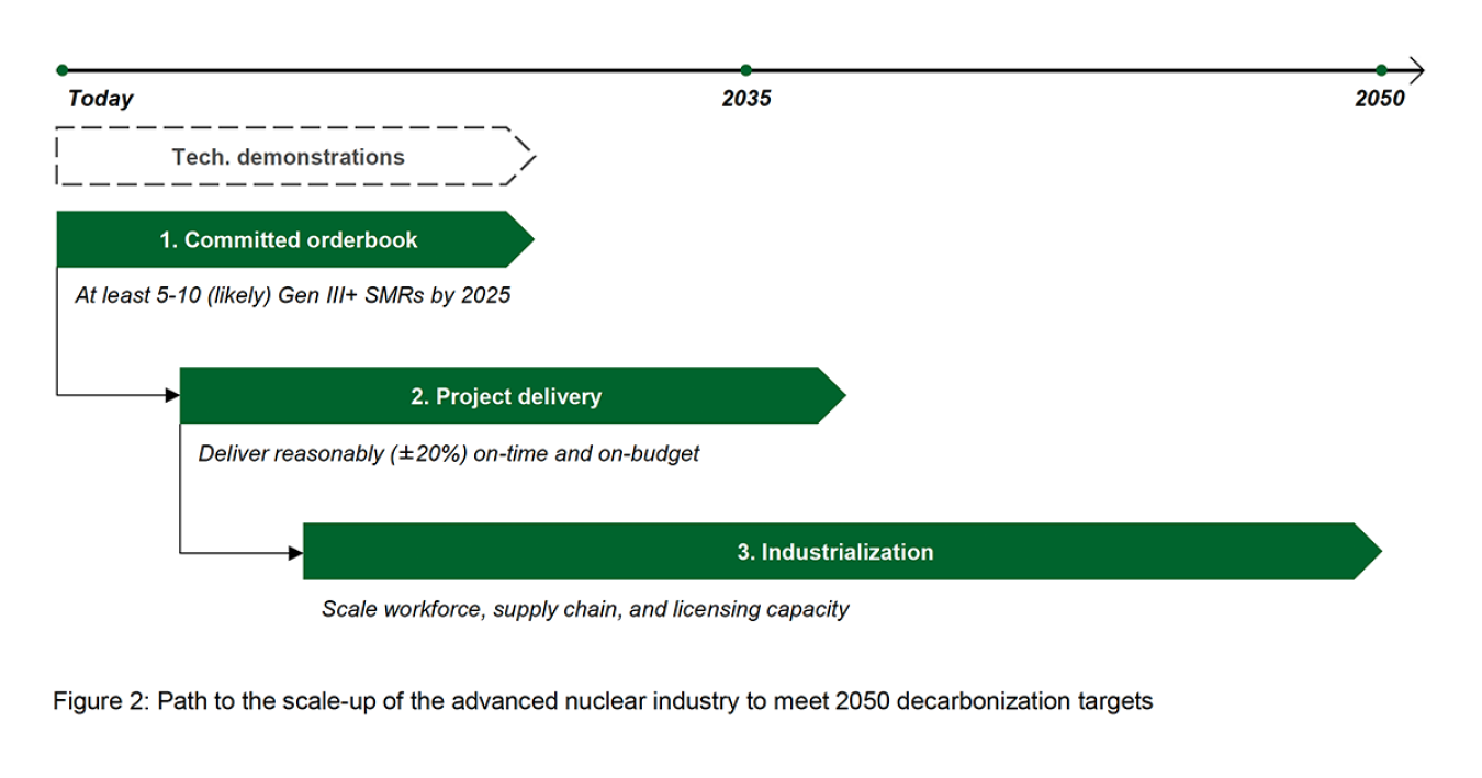 Figure 2: Path to the scale-up of the advanced nuclear industry to meet 2050 decarbonization targets