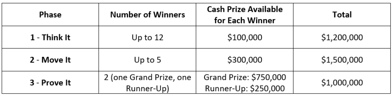 Pre-Commercial EPIC Prize Funding Table