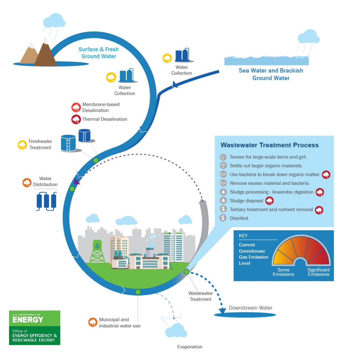 a graphic showing the lifecycle of urban water