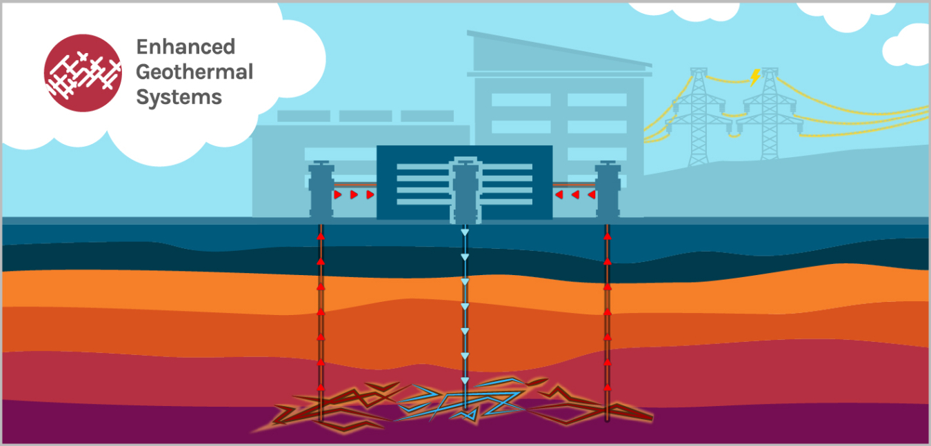 Illustration of an enhanced geothermal system in the subsurface below a power plant on the surface