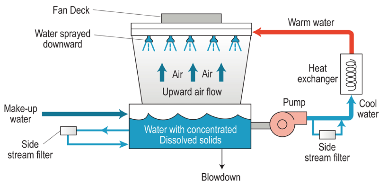 Illustration shows two locations for a side stream filter on a cooling tower.