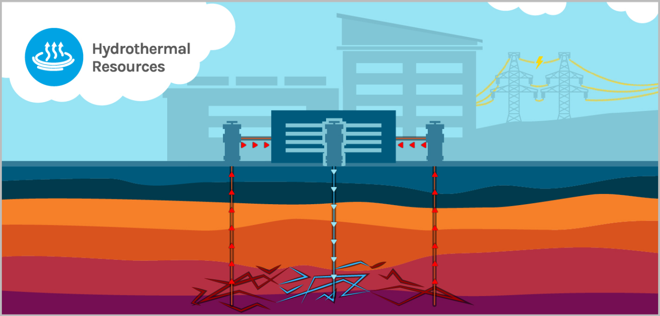 Illustration of hydrothermal resources in the subsurface with a power plant on the surface