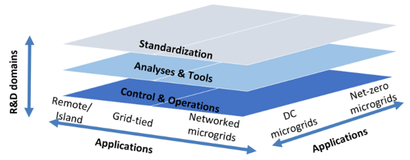 Graphic of key microgrid R&D activities