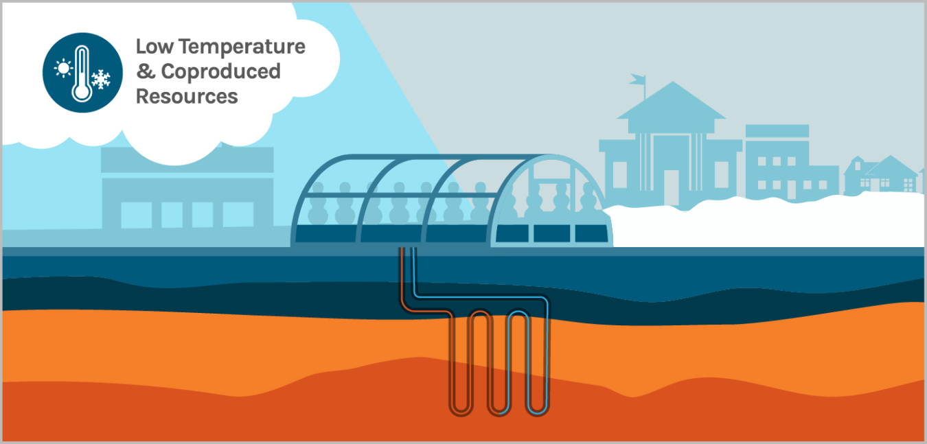 Illustration of a low temperature geothermal system in the subsurface with a greenhouse on the surface above it and community buildings seen around it