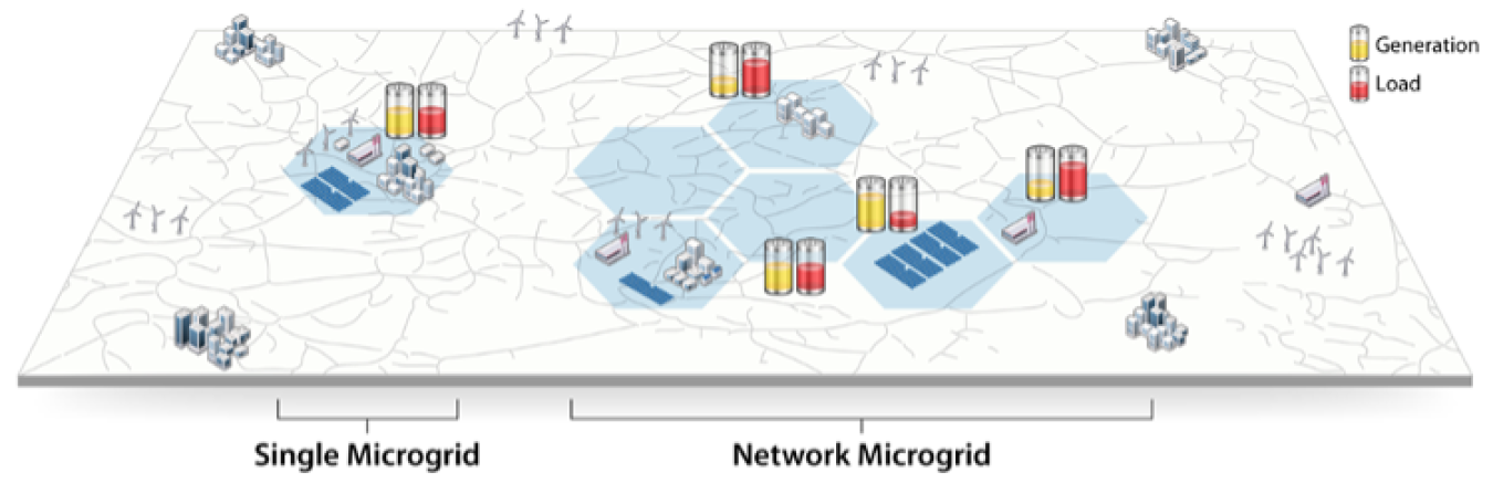 Graphic of single an network microgrids