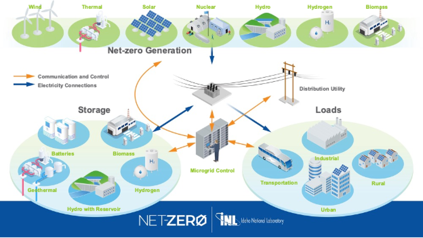 A graphic showing a microgrid controller supports a net-zero grid.