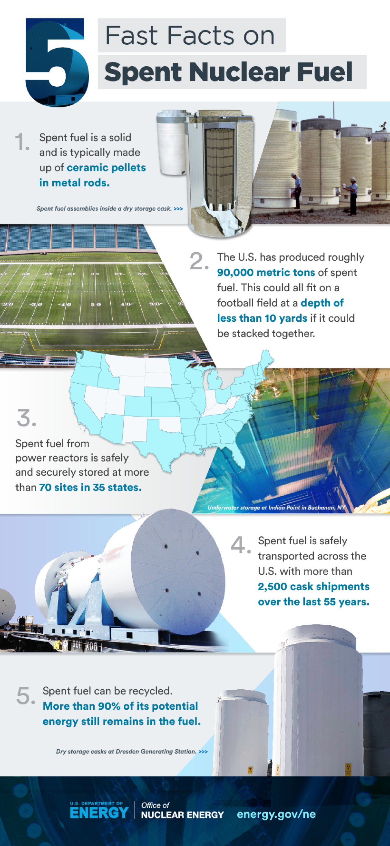 5 Fast Facts about Spent Nuclear Fuel Infographic