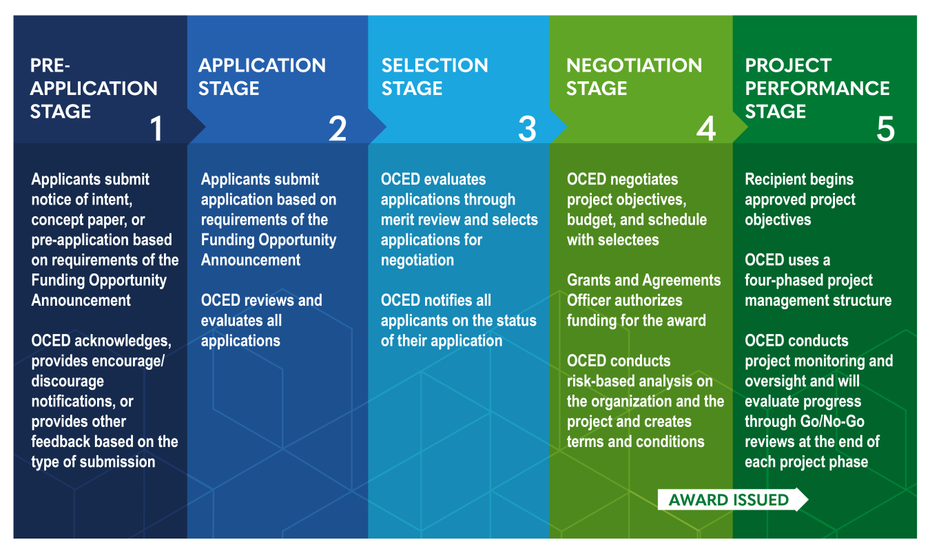 Application Process Graphic