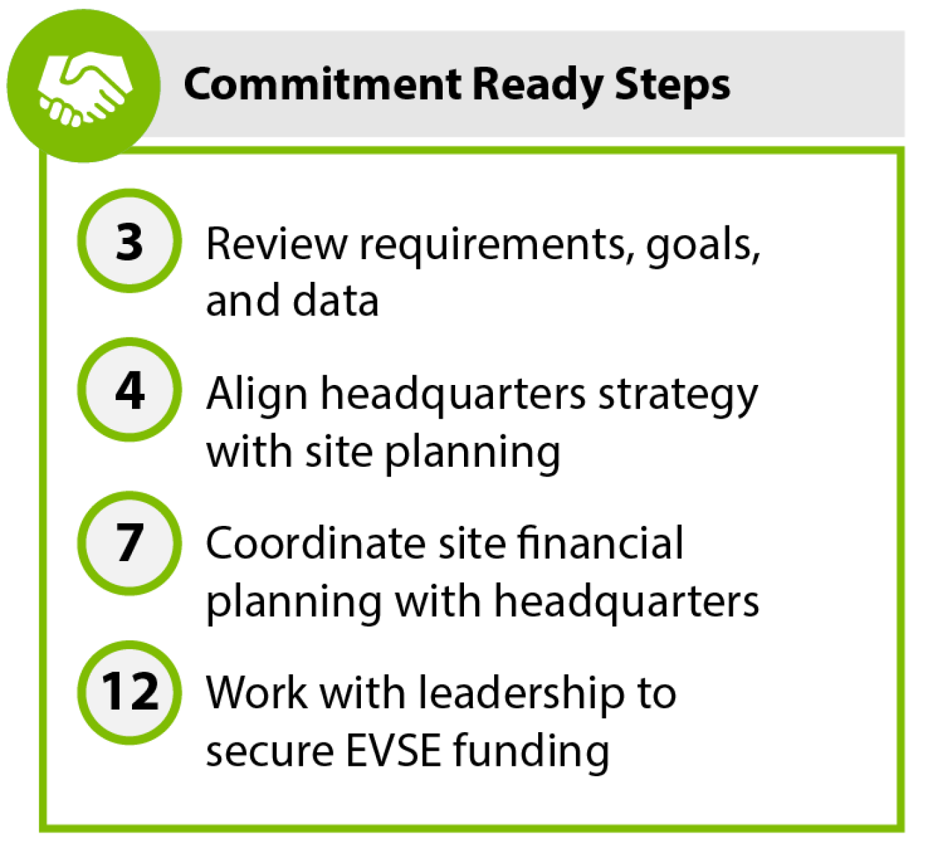 Steps three, four, seven, and twelve are part of the Commitment Ready steps.