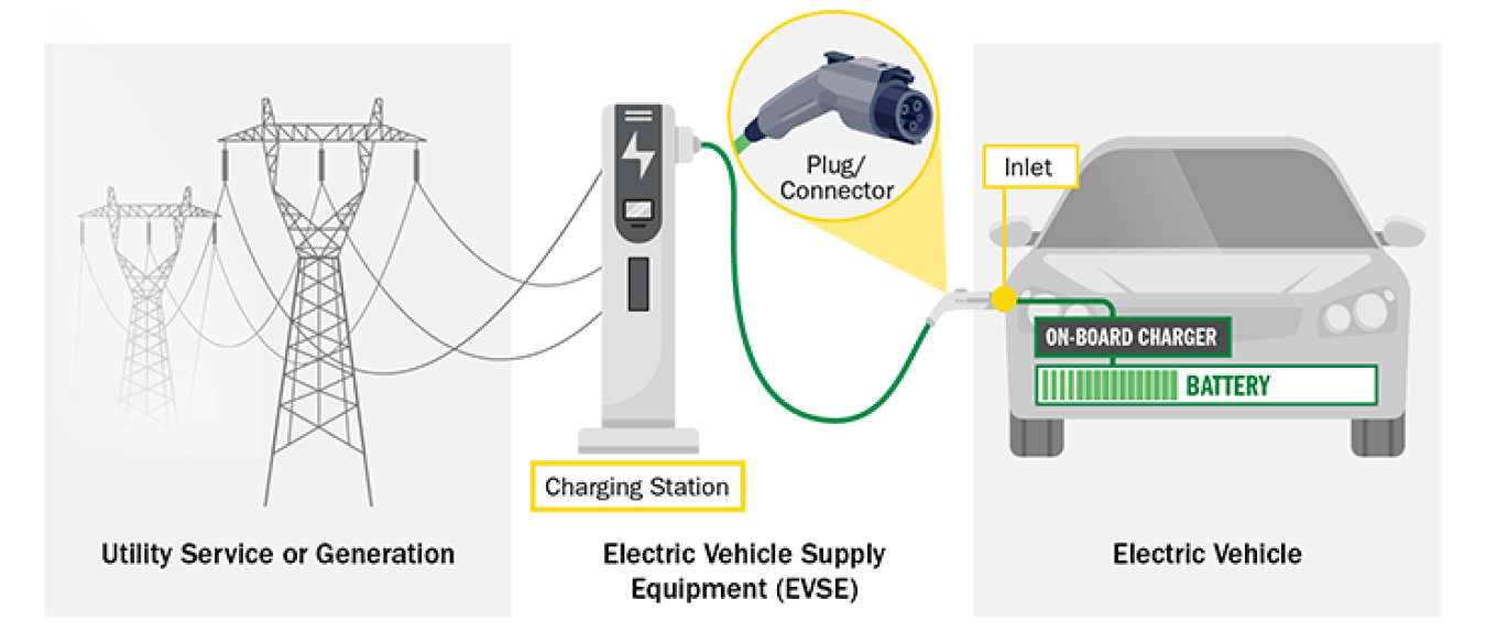 Components of an electric vehicle charging station.