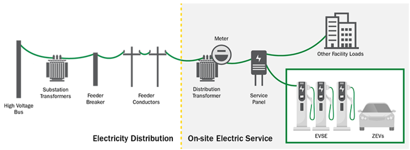 An electric distribution system for an on-site electric service.