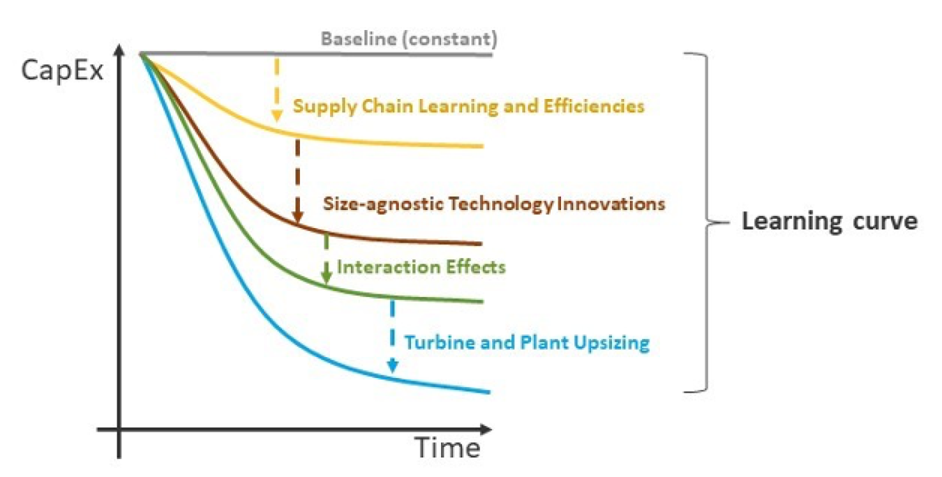 A simple graph of CapEx with time with four curves that decrease at faster and faster rates from a flat line labeled “Baseline (constant)”. The four curves, in decreasing order, are labeled “Supply Chain Learning and Efficiencies,” “Size-Agnostic Technology Innovations,” “Interaction Effects,” and “Turbine and Plant Upsizing.” The curves are also labeled “Learning curve” with a single bracket.