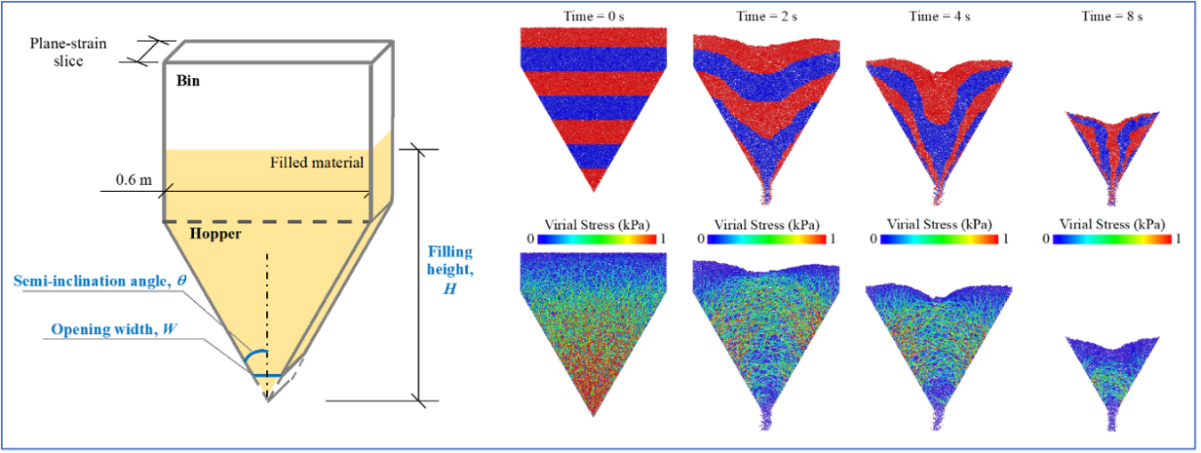 Hoppers are used in biorefineries at various locations. Downtime of a biorefinery can often occur due to the clogging of a hopper, if the hopper design mismatches the bulk material properties. Therefore, robust hopper design for granular biomass is researched in FCIC by using advanced experimentation and experiment-validated computational modeling.  Shown in the figure are simulation snapshots of granular biomass discharge from a wedge hopper. Top right: the red and blue color bands are used to visualize th