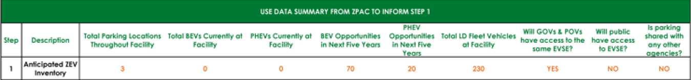 Screenshot of the anticipated ZEV inventory section of the Federal Fleet EVSE Planning Form