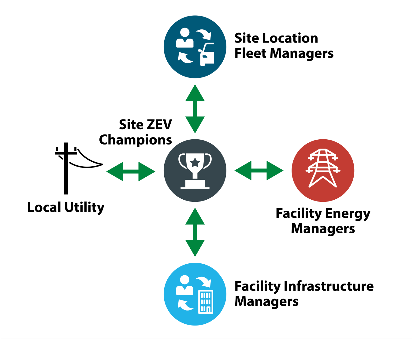 The site ZEV champion should collaborate with the site location's fleet, facility energy, and facility infrastructure managers, as well as the local utility.