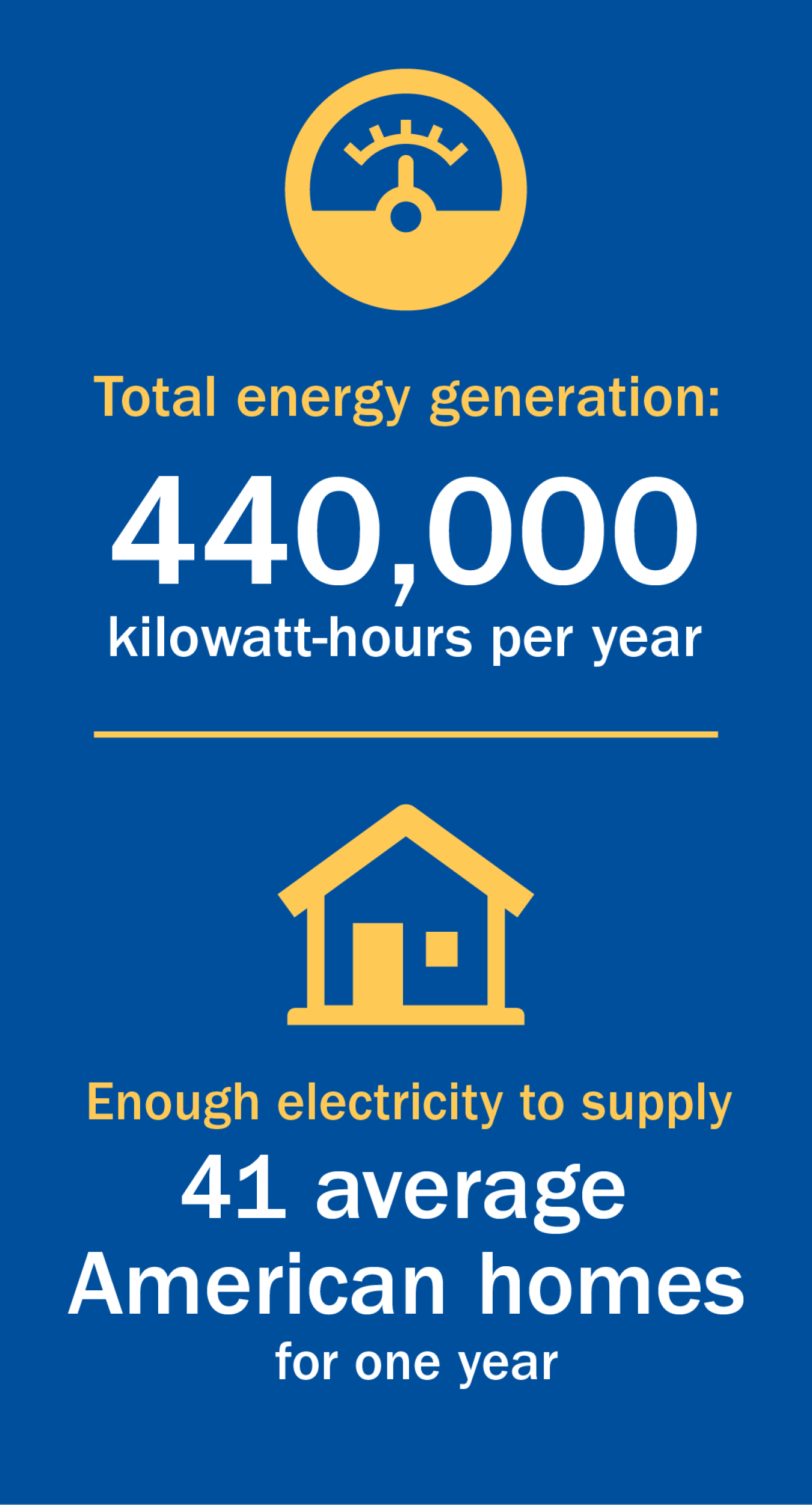 Infographic that reads 440,000 kilowatt-hours per year. Enough electricity to supply 41 average American homes for one year.