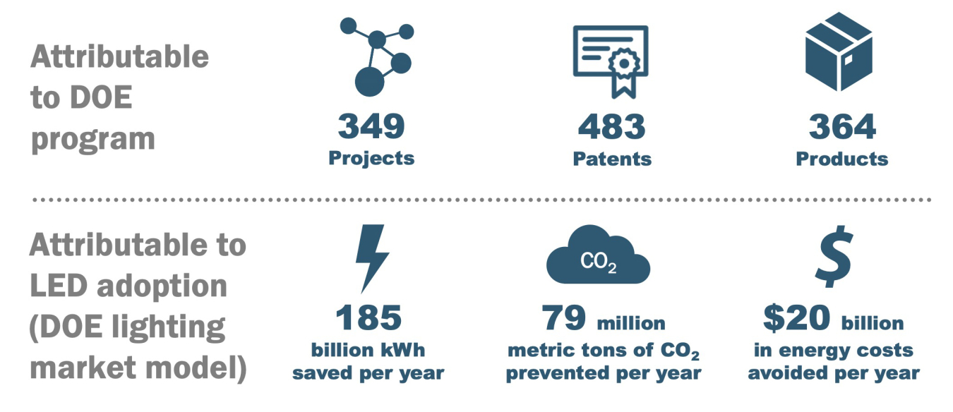 Attributable to DOE program: 349 projects, 483 patents, 364 products. Attributable to LED adoption (DOE lighting market model): 185 billion kwh saved a year, 79 million metric tons co2 prevented, $20 billion in energy costs avoided.