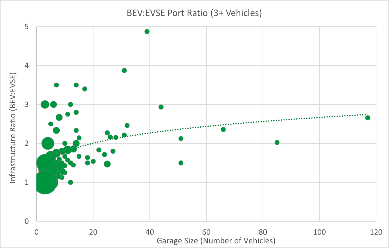 BEV to EVSE Port Ratio Graph