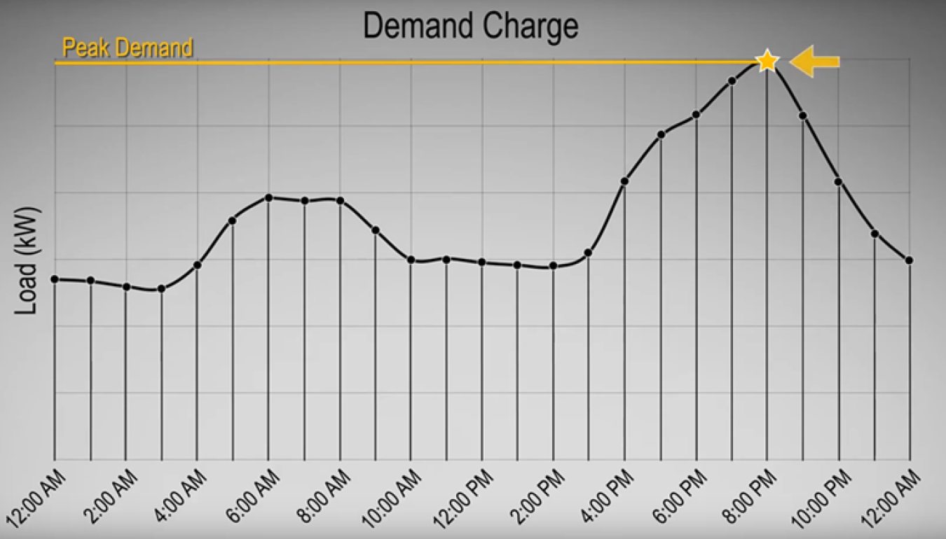 Chart illustrating peak demand