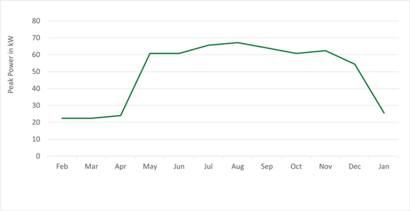 Line graph displaying the peak power in kilowatts for each month of the year. 