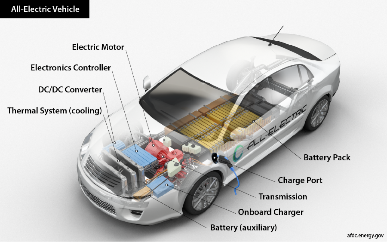 A diagram of a battery electric vehicle.