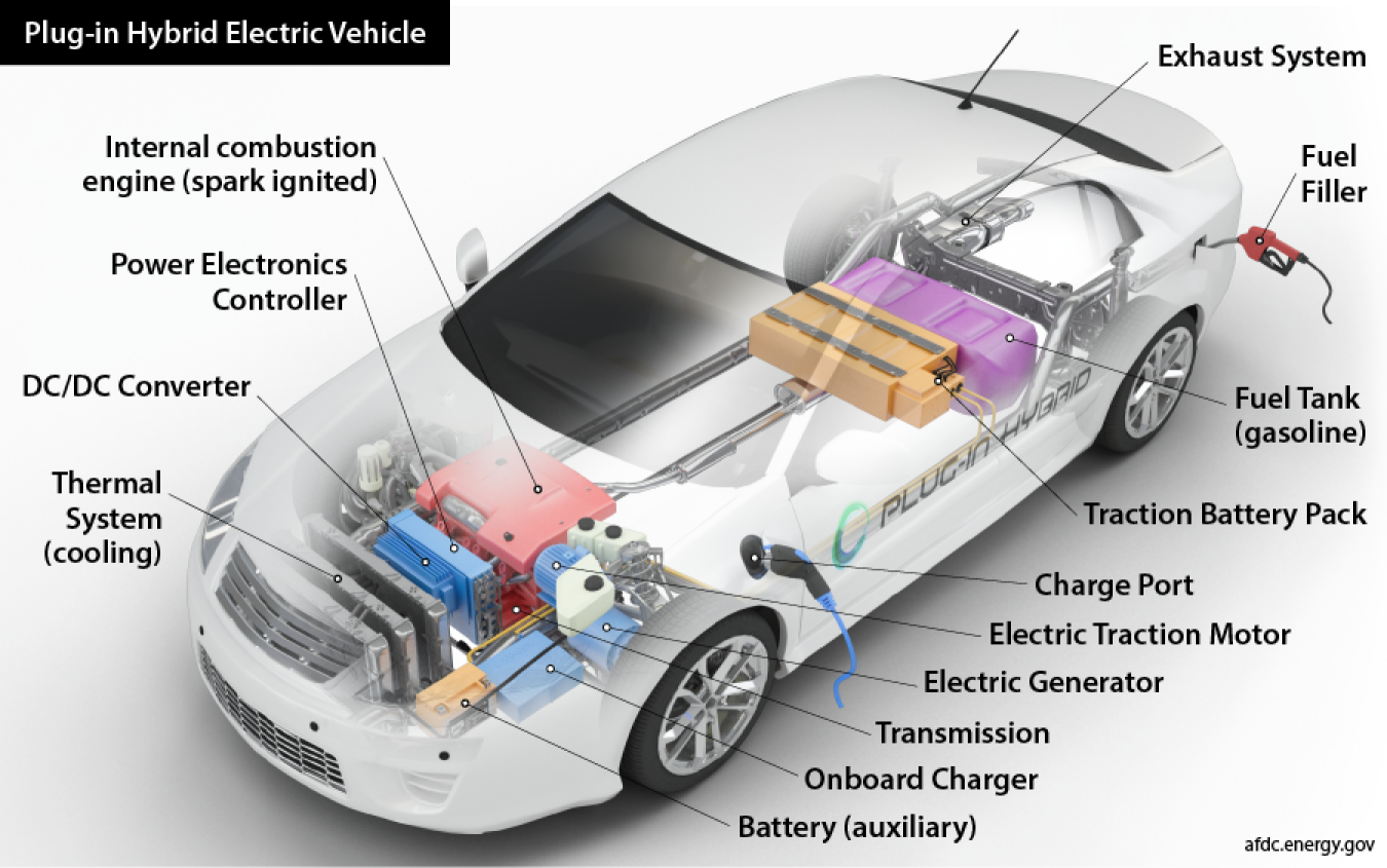 Cutaway diagram illustrating components of plug-in hybrid electric vehicle.