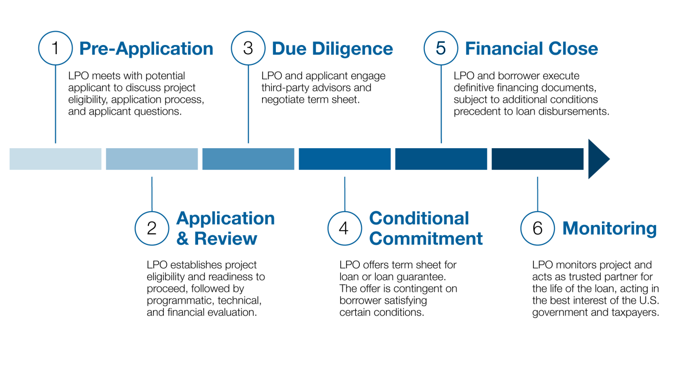 LPO's 6-Step Application Process: (1) Pre-Application, (2) Application & Review, (3) Due Diligence, (4) Conditional Commitment, (5) Financial Close, and (6) Monitoring