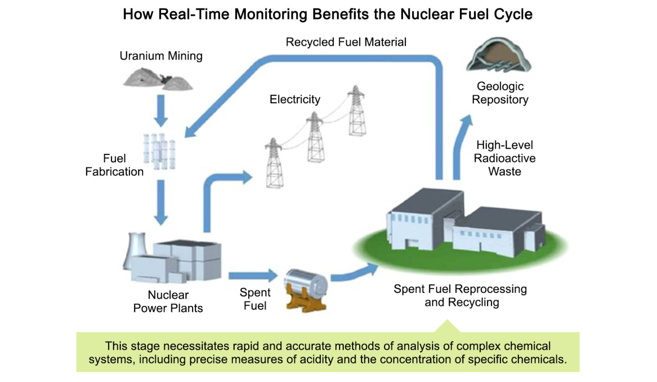 llustration shows where real-time, online monitoring and accurate measurement of chemical species can positively affect the nuclear fuel cycle