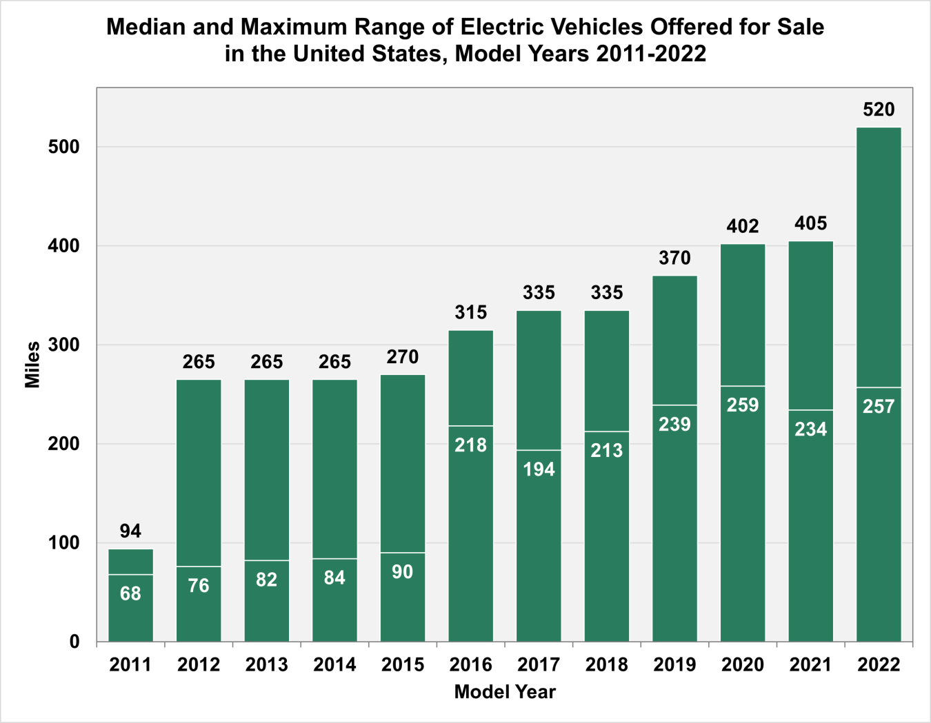 Median and Maximum Range of Electric Vehicles Offered for Sale in the United States, Model Years 2011-2022