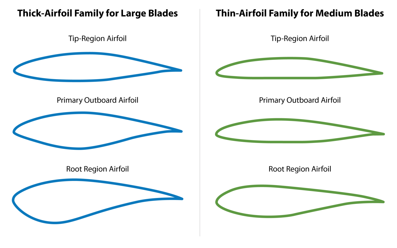 Graphic of six airfoil shapes, three thin airfoils for medium blades and three thick airfoils for large blades labeled Tip Region Airfoil (95% radius), Primary Outboard Airfoil (75% radius), and Root Region Airfoil (40% radius).