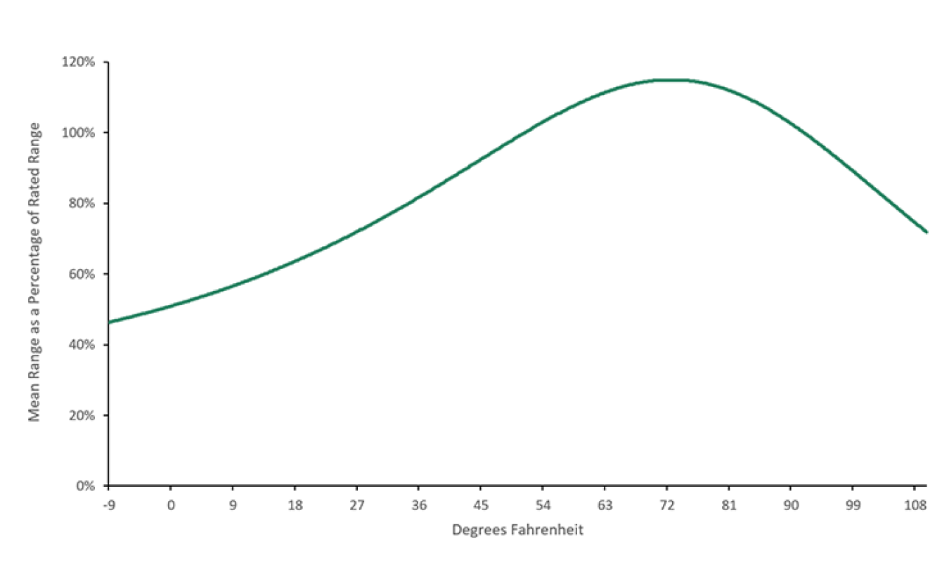 A line graph showing the mean range as a percentage of rated range across degrees Fahrenheit.