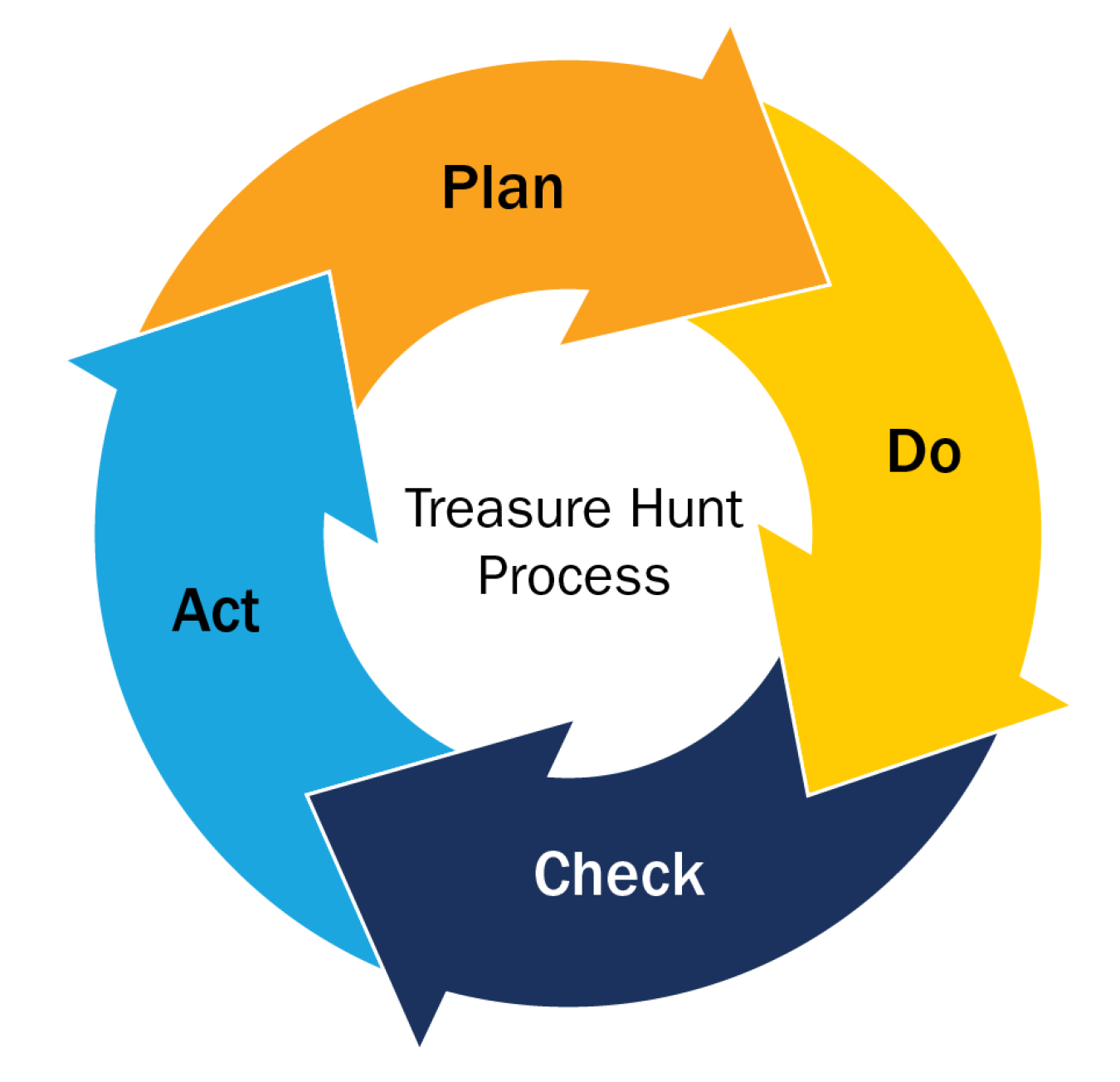 Visualization of the Plan-Do-Check-Act process.