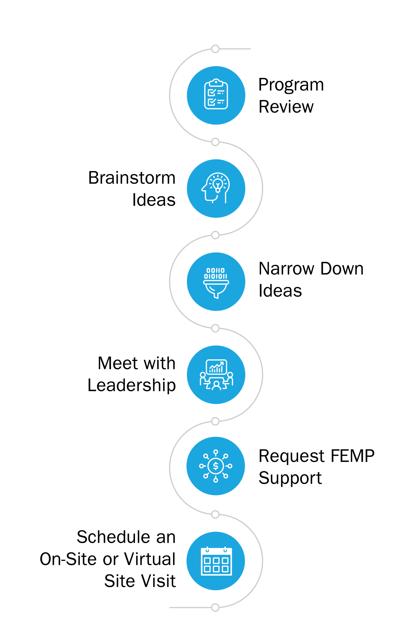 Determine whether a FEMP treasure hunt is right for you by performing a program review, brainstorming ideas and narrowing them down. Then meet with leadership to get their buy-in. Finally, request FEMP support and schedule an on-site or virtual site visit.