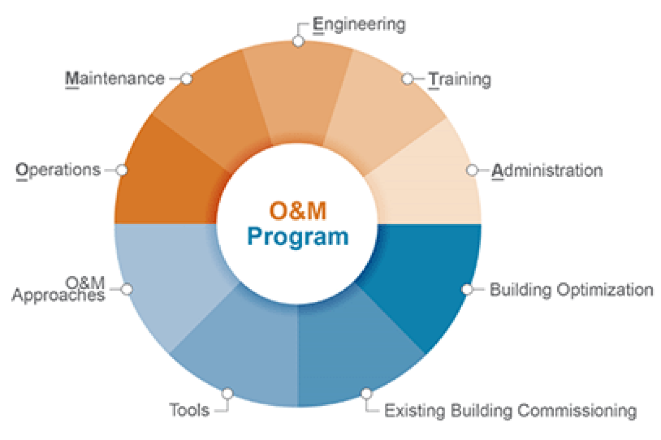 Donut chart with slices labeled after various components of an operations and maintenance plan.