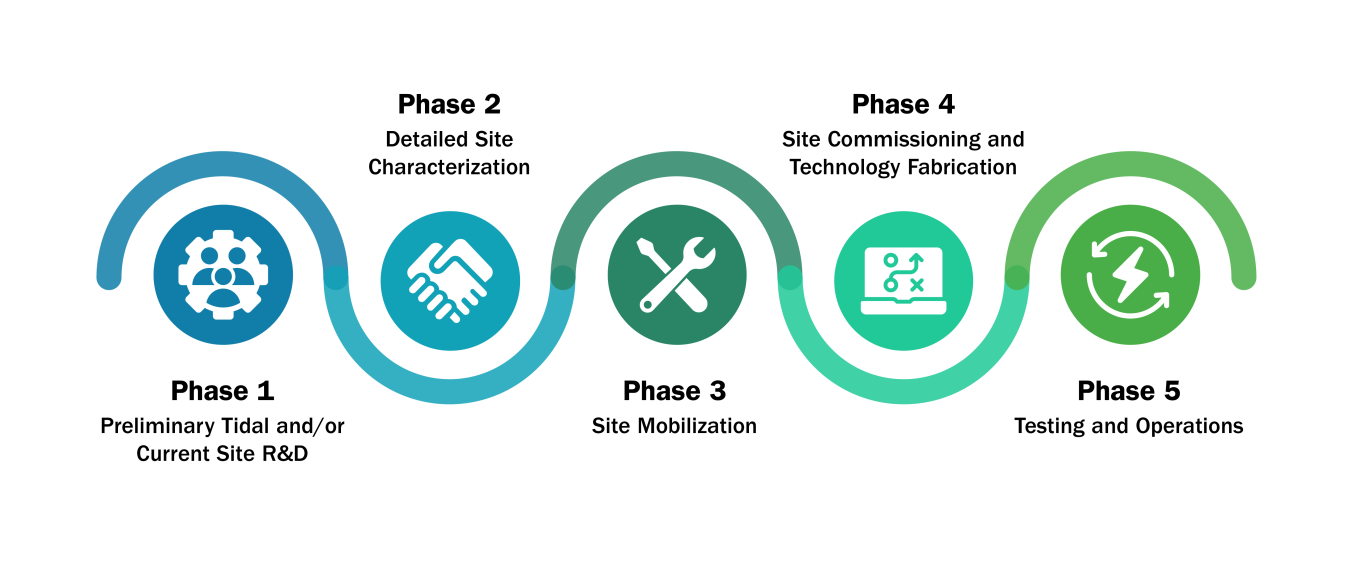 Five circles labeled Phase 1 through 5 with a winding path between.