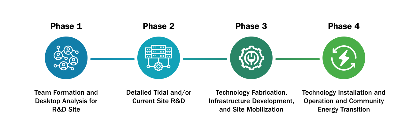 Four connected circles labeled Phase 1 through 4.