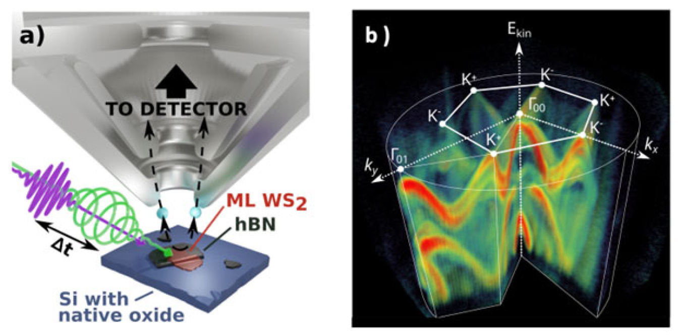 Left, ultrafast light pulses excite and probe a tiny sample of WS2 one layer of atoms thick, emitting electrons that are collected by a new detector called a momentum microscope. Right, full 3-D energy-momentum distribution of the emitted electrons.