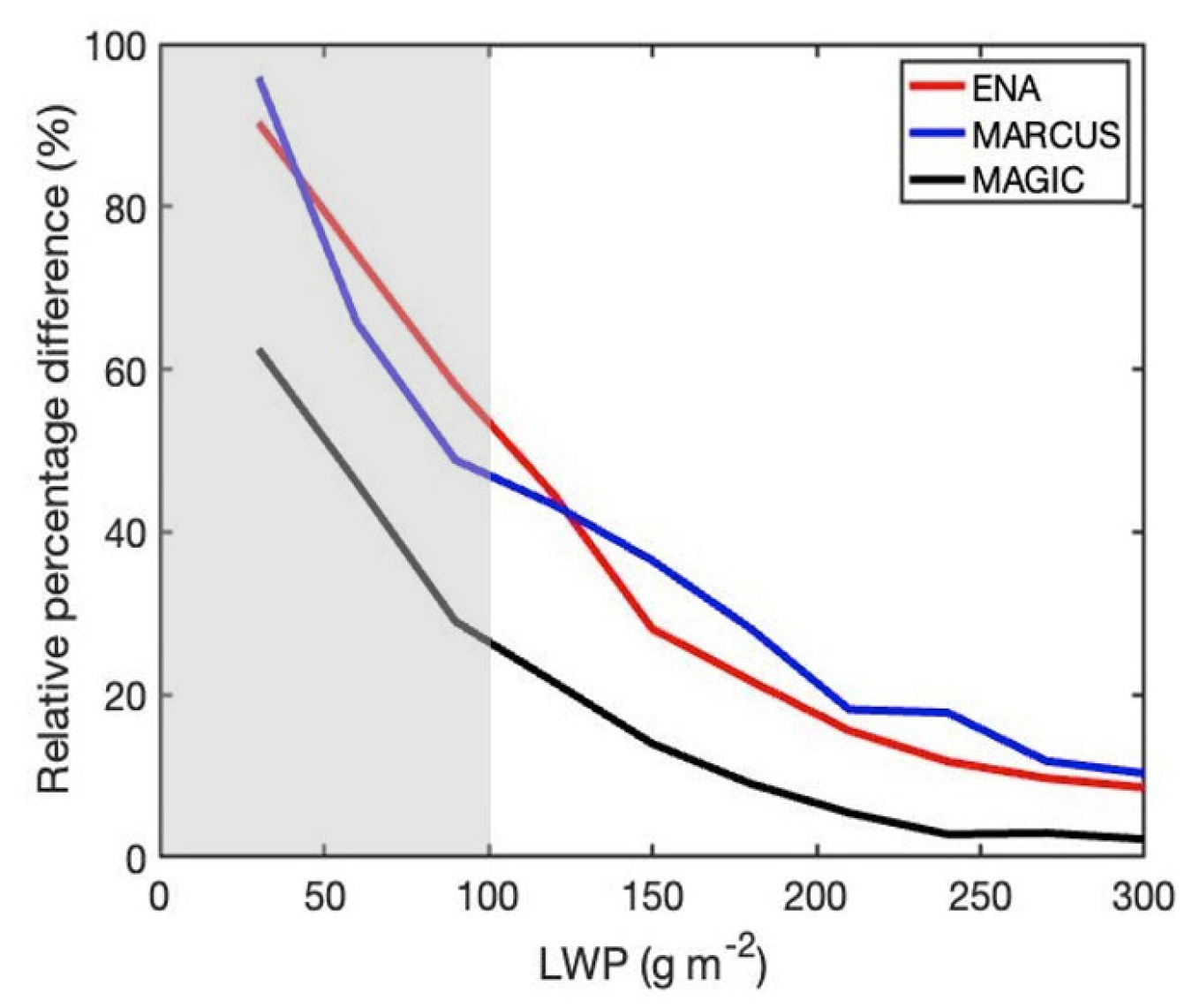 The relative percentage difference in drizzle occurrence for traditional and new detection methods as a function of liquid water path (LWP) for three observational campaigns indicate that drizzle is more common in stratocumulus clouds than thought.