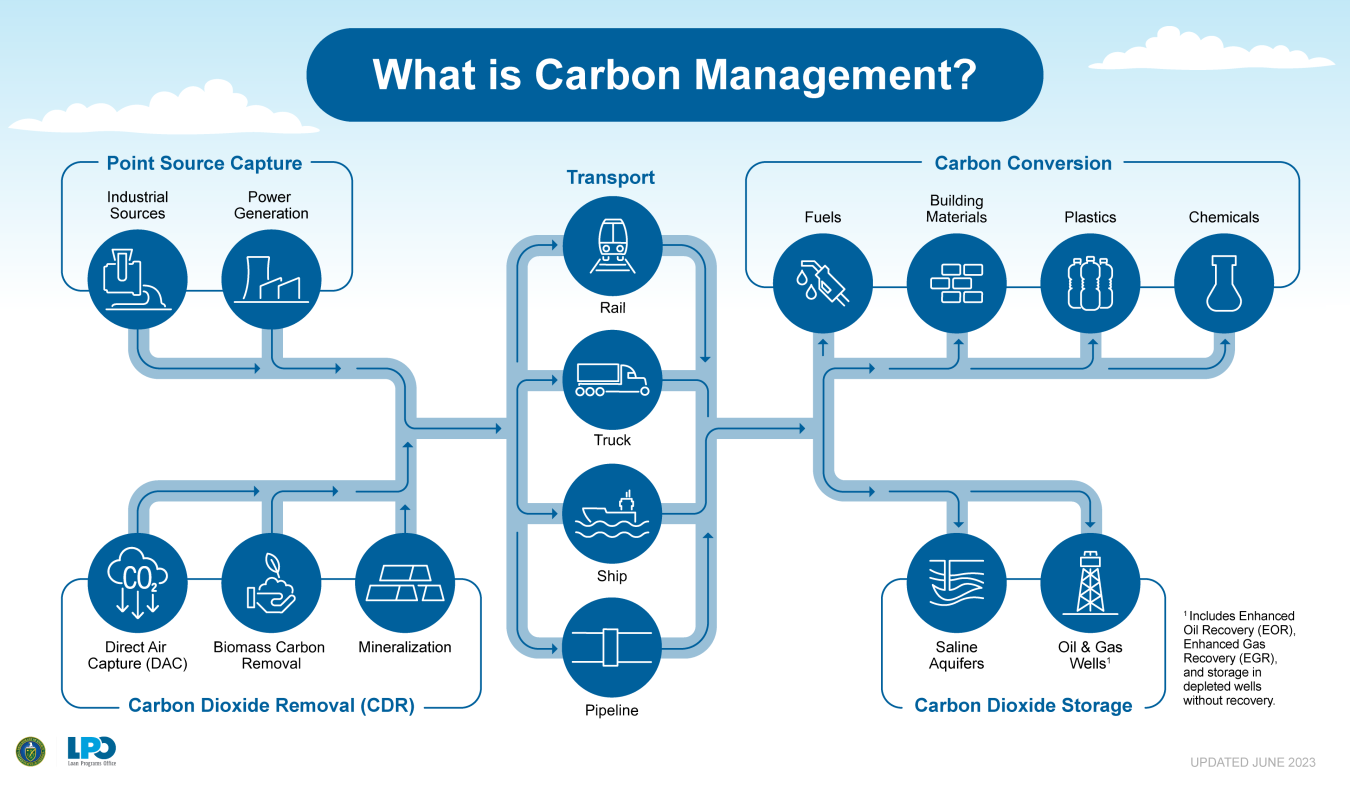 A diagram showing the different steps of carbon management - (Point Source Capture or Carbon Diozide Removal > Transport > Carbon Conversion or Carbon Dioxide Storage)