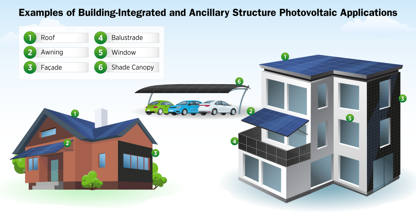 Graphic showing examples of building-integrated solar photovoltaics.