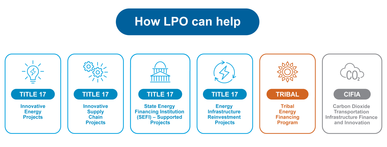 A graphic listing LPO's financing programs from Title 17 to Tribal and CIFIA