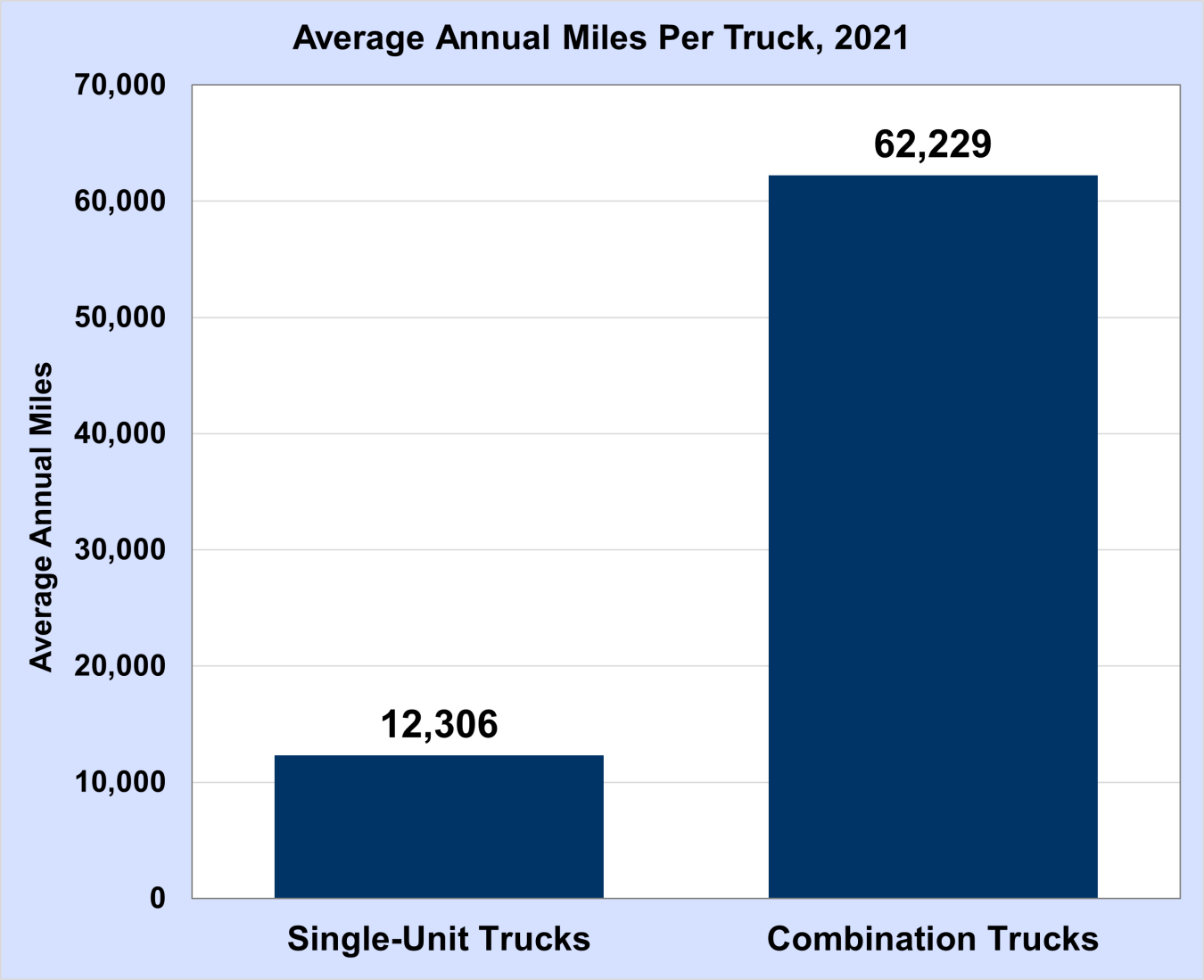 Average Annual Miles Per Truck, 2021